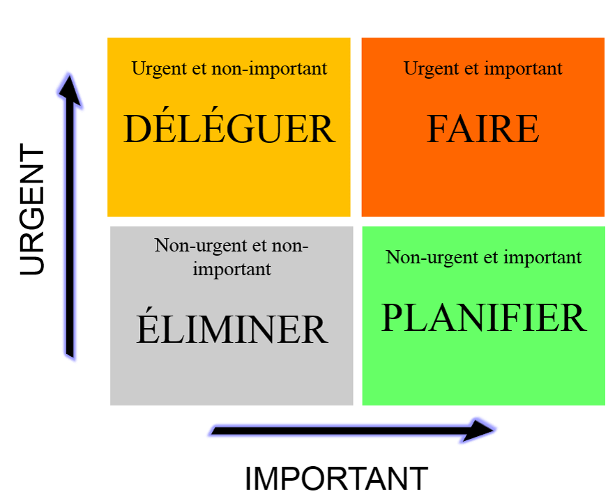 Matrice_d’Eisenhower Laurent JAUDON | Transformation | Organisation apprenante